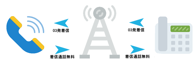 IP電話イメージ
