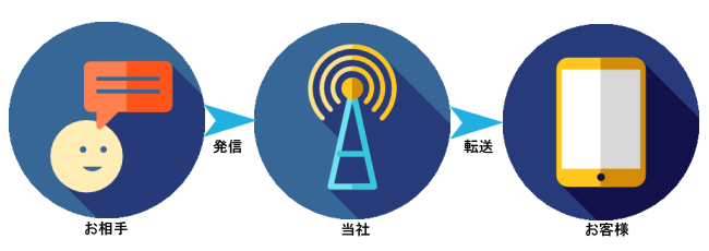 転送電話（逆転送）イメージ
